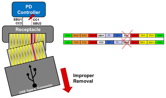 将VBUS短路到CC和SBU管脚将导致下游电路故障